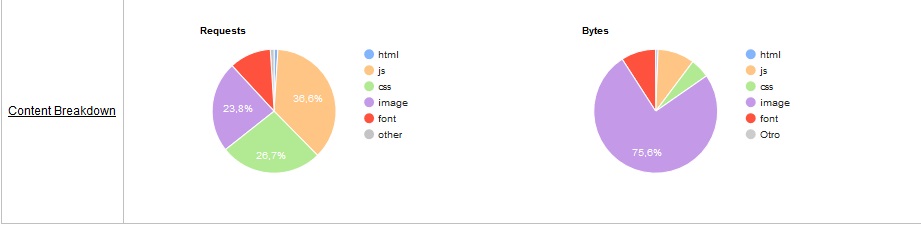 Content breakdown